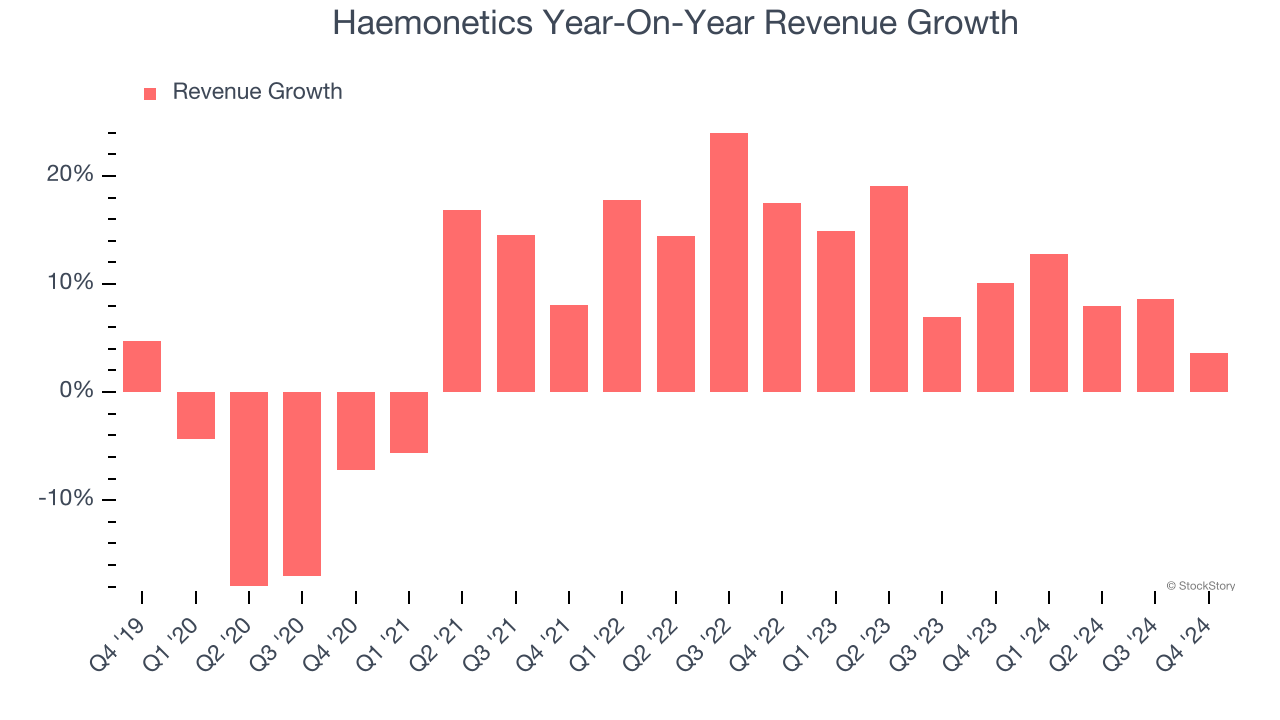 Haemonetics Year-On-Year Revenue Growth