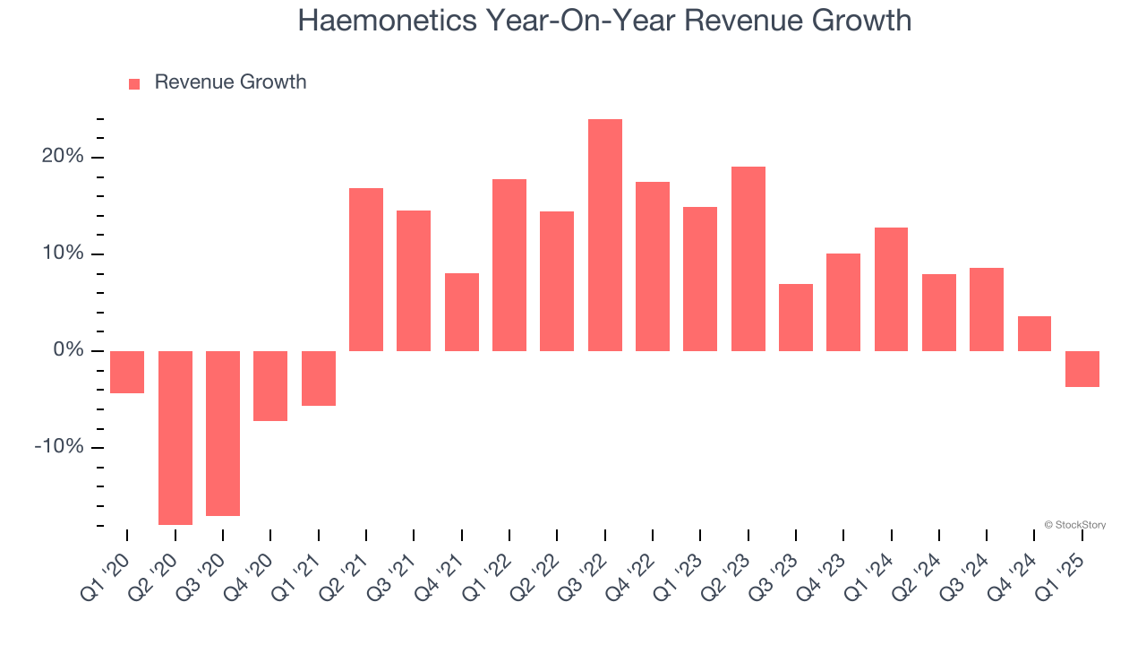Haemonetics Year-On-Year Revenue Growth