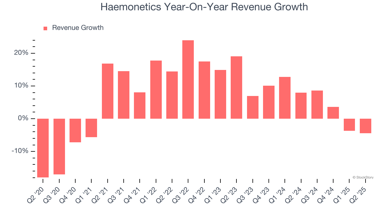 Haemonetics Year-On-Year Revenue Growth