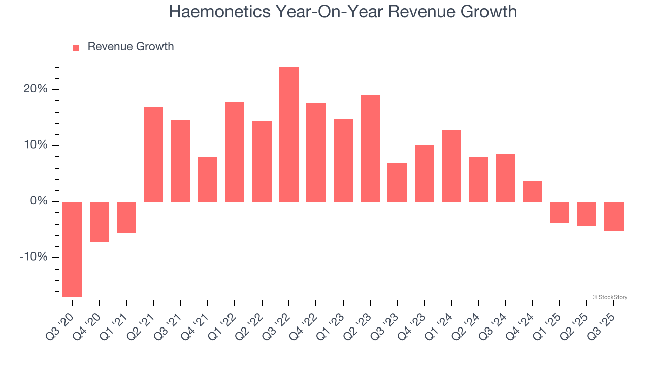 Haemonetics Year-On-Year Revenue Growth