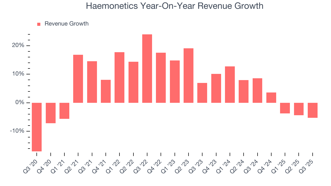 Haemonetics Year-On-Year Revenue Growth