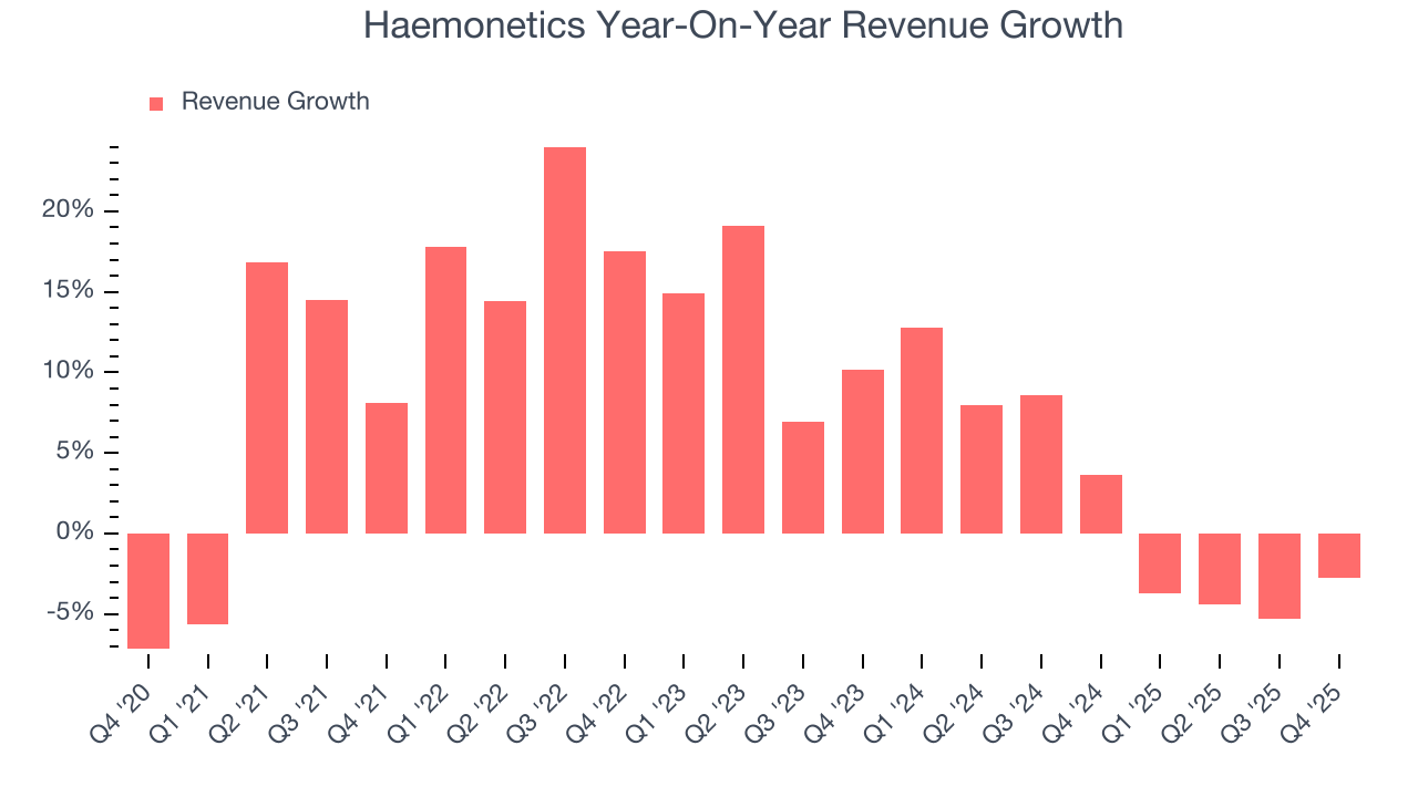 Haemonetics Year-On-Year Revenue Growth