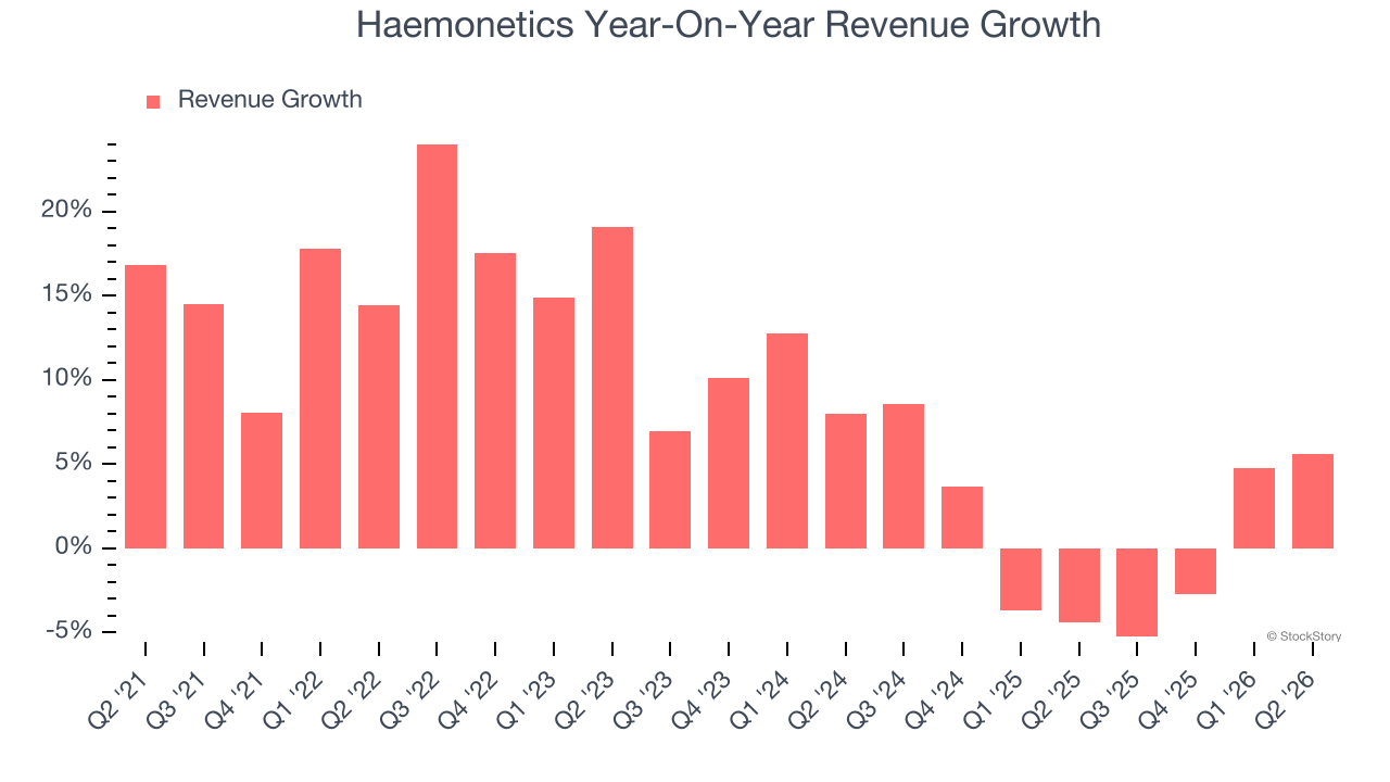 Haemonetics Year-On-Year Revenue Growth