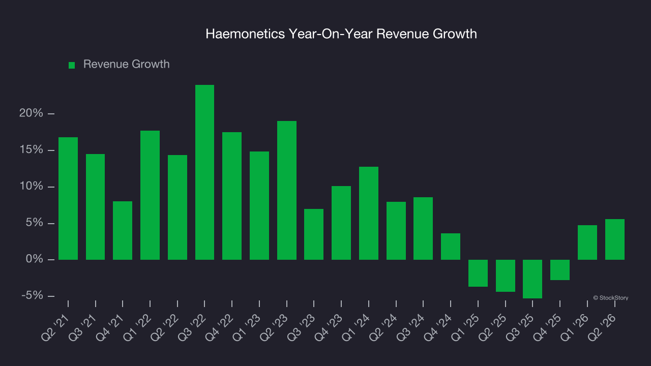 Haemonetics Year-On-Year Revenue Growth