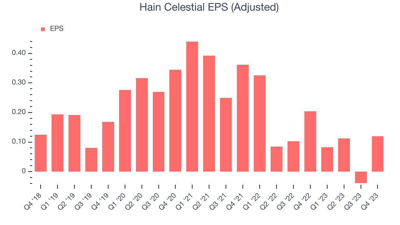 Hain Celestial EPS (Adjusted)