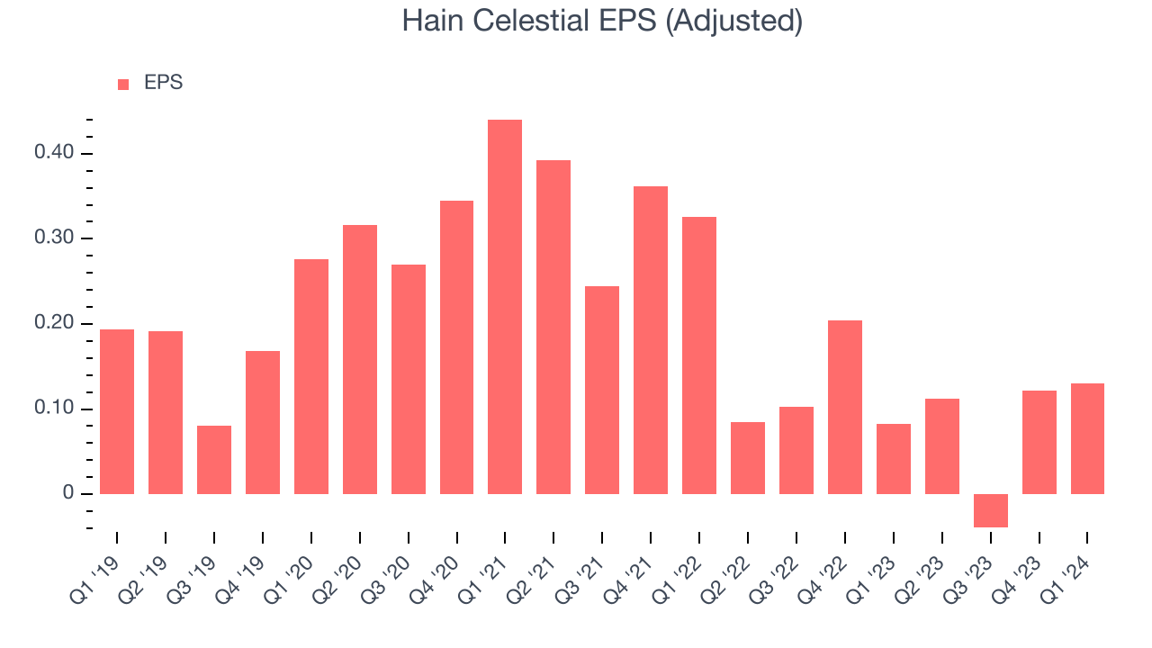 Hain Celestial EPS (Adjusted)
