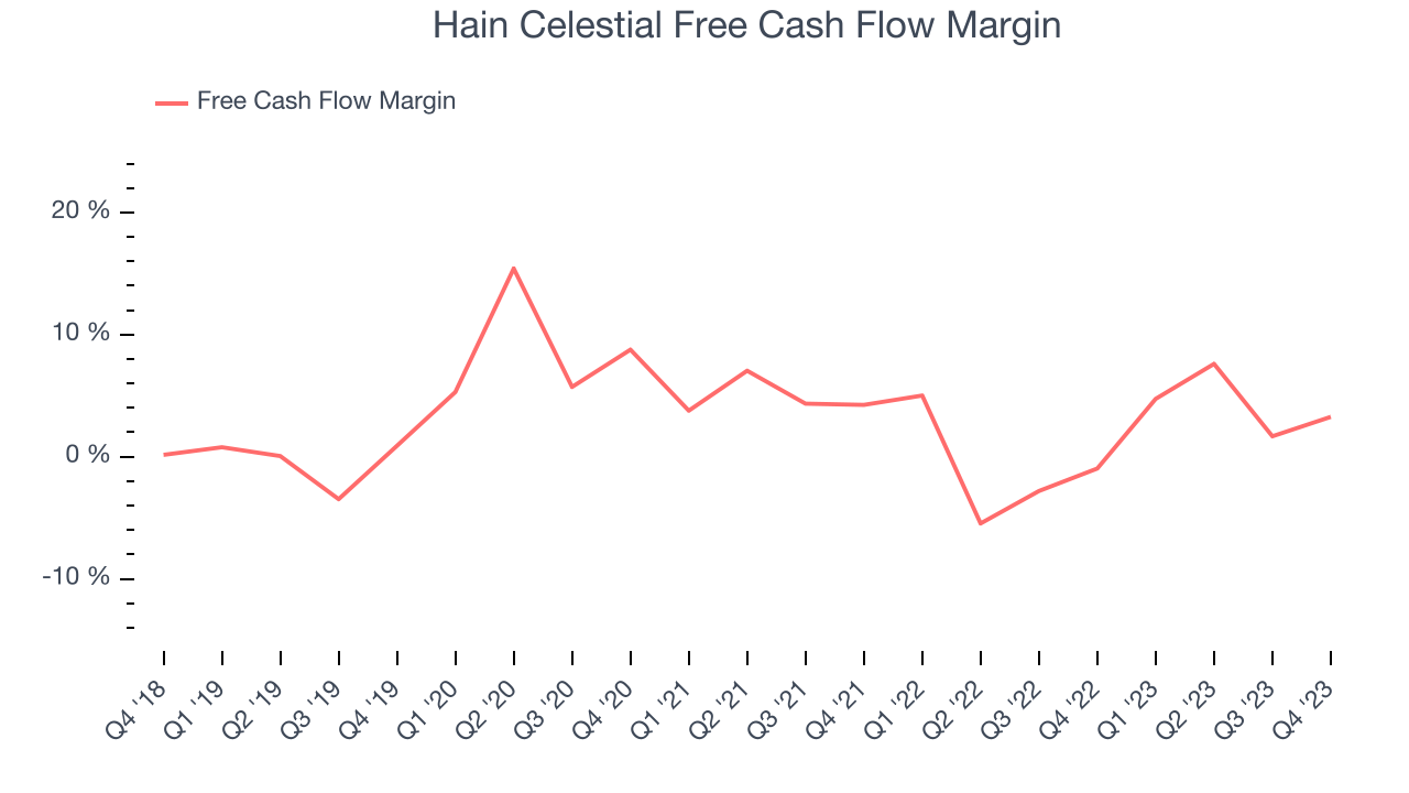 Hain Celestial Free Cash Flow Margin
