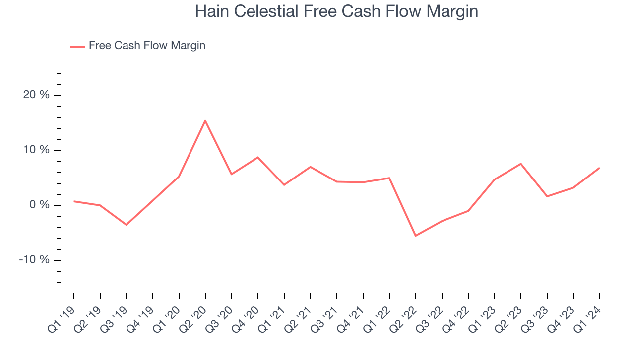 Hain Celestial Free Cash Flow Margin