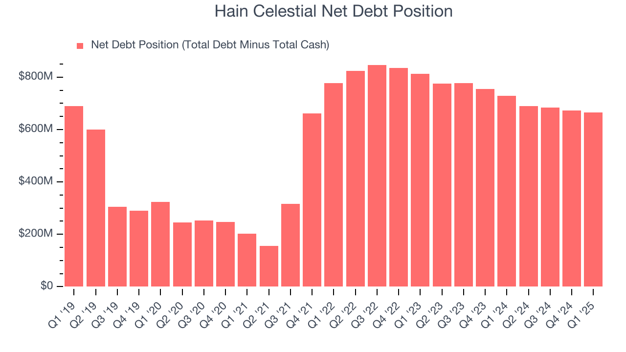 Hain Celestial Net Debt Position