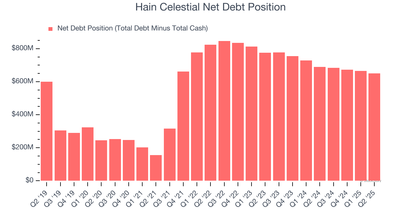 Hain Celestial Net Debt Position
