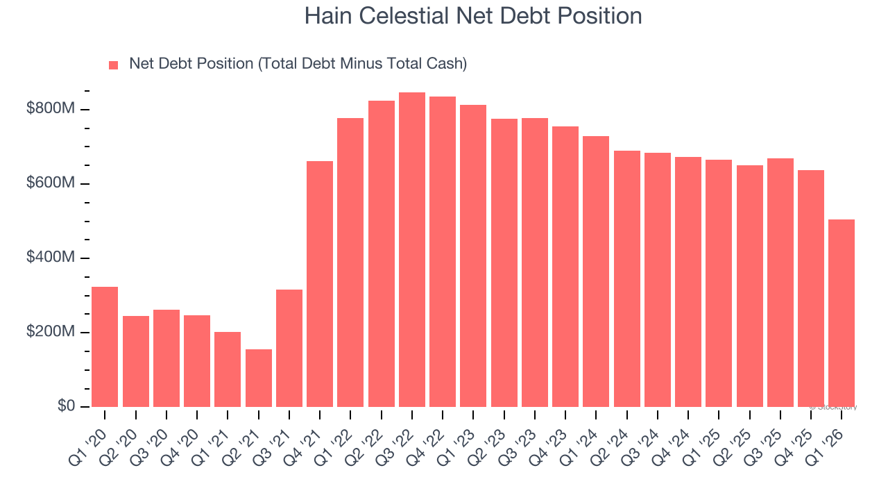 Hain Celestial Net Debt Position