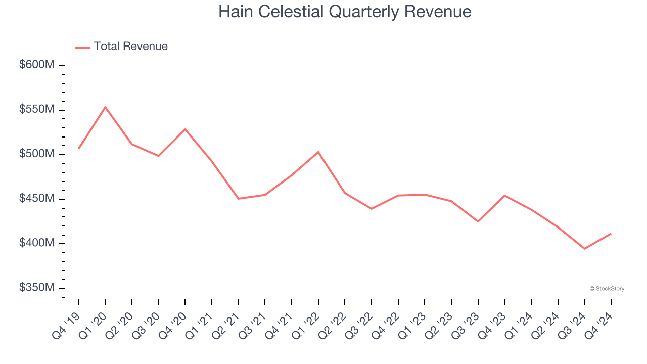 Hain Celestial Quarterly Revenue