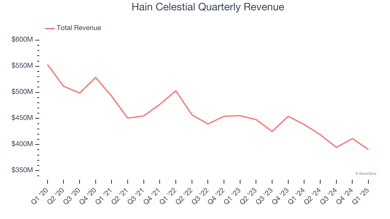 Hain Celestial Quarterly Revenue