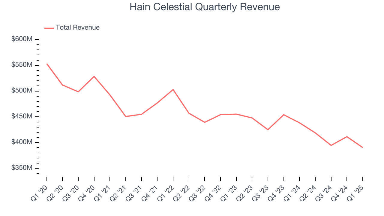 Hain Celestial Quarterly Revenue