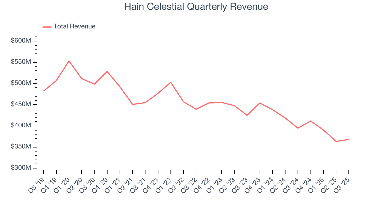 Hain Celestial Quarterly Revenue