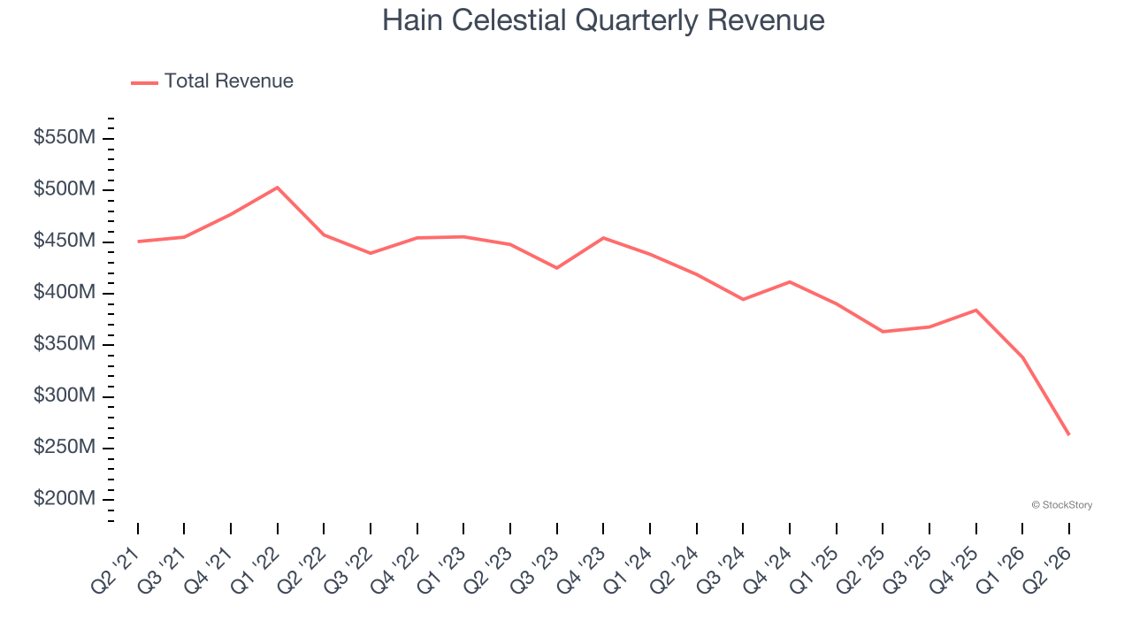 Hain Celestial Quarterly Revenue