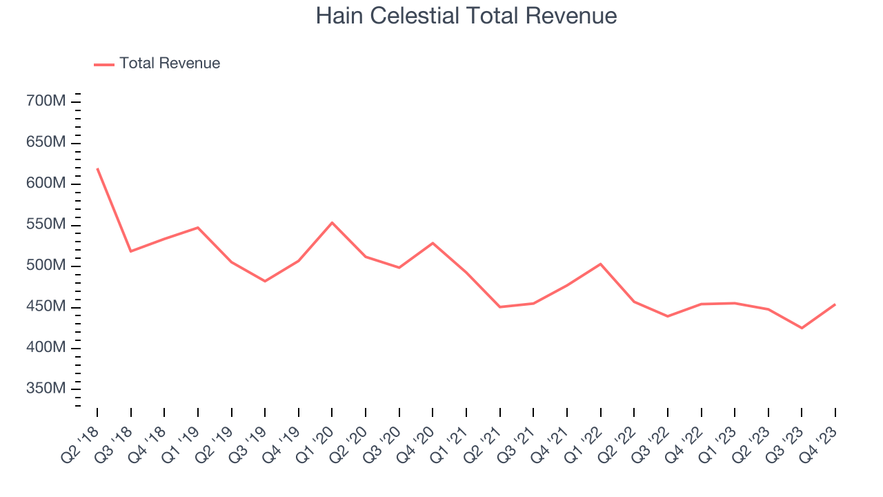 Hain Celestial Total Revenue
