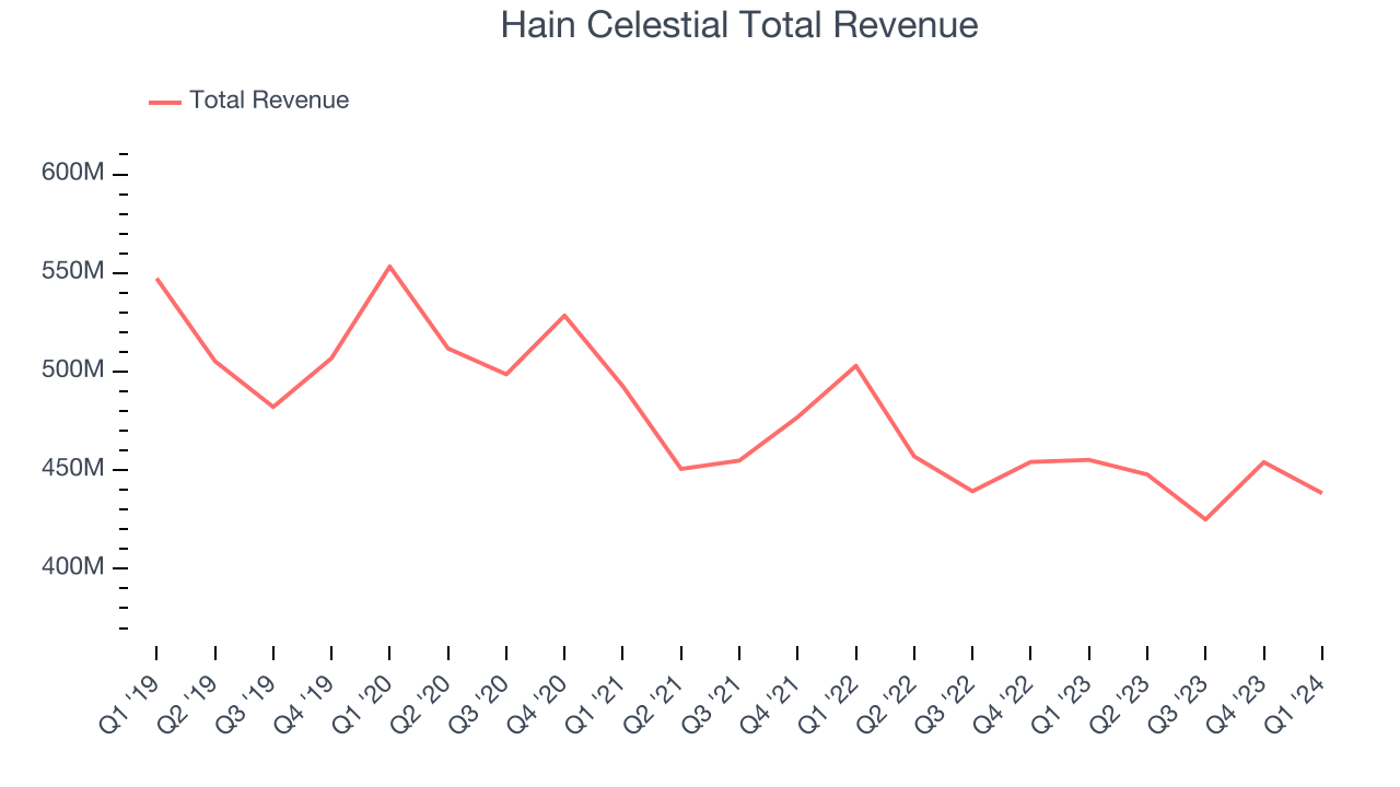 Hain Celestial Total Revenue