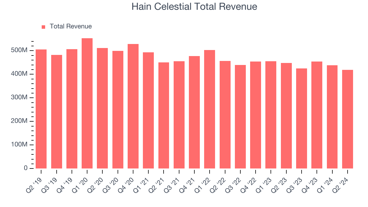 Hain Celestial Total Revenue