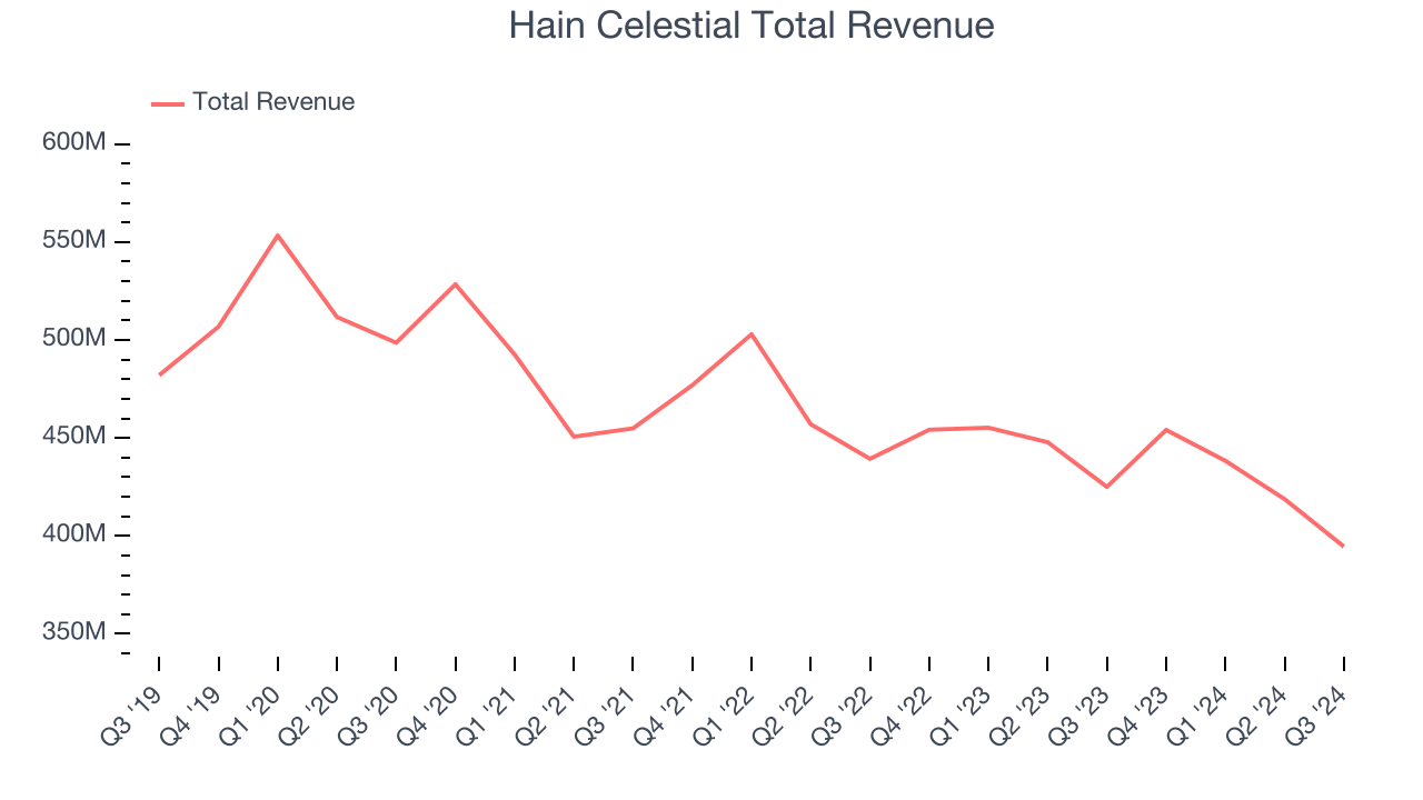 Hain Celestial Total Revenue