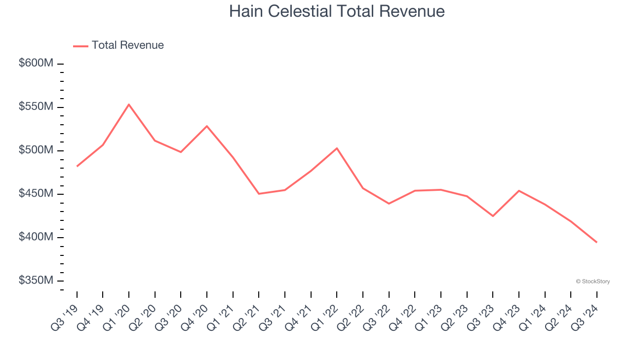 Hain Celestial Total Revenue