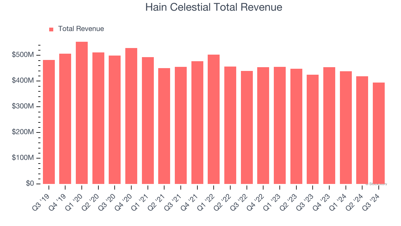 Hain Celestial Total Revenue