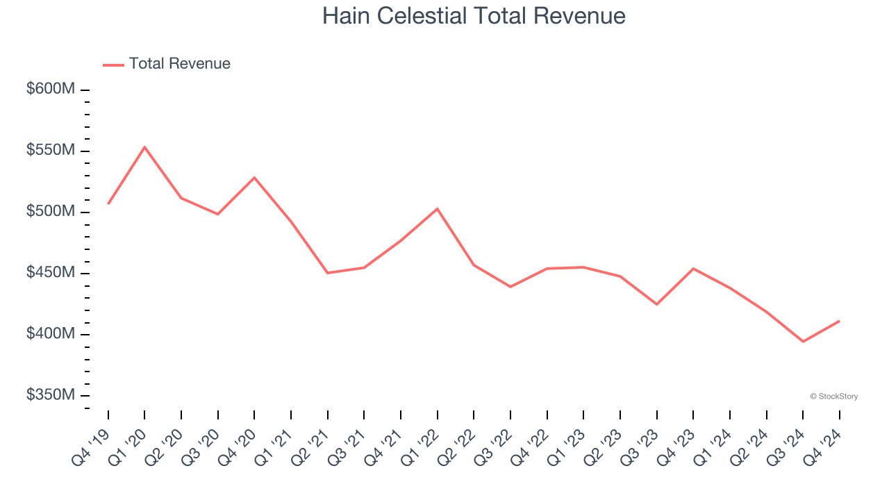 Hain Celestial Total Revenue