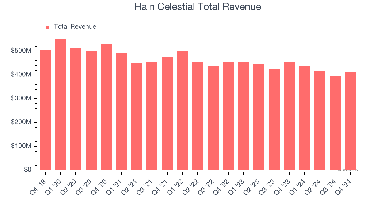 Hain Celestial Total Revenue