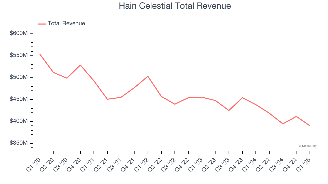 Hain Celestial Total Revenue