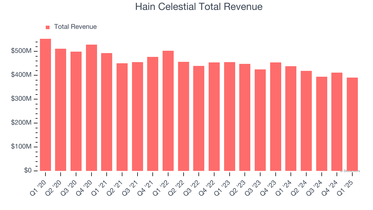 Hain Celestial Total Revenue