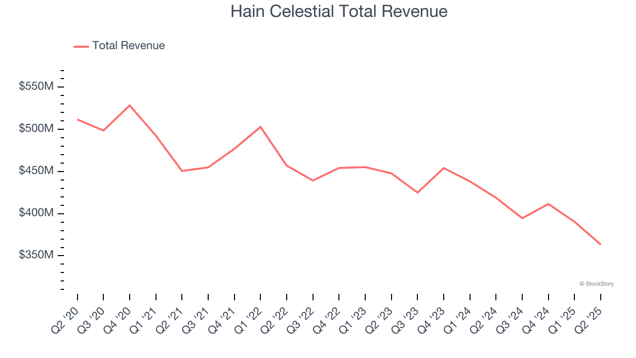 Hain Celestial Total Revenue