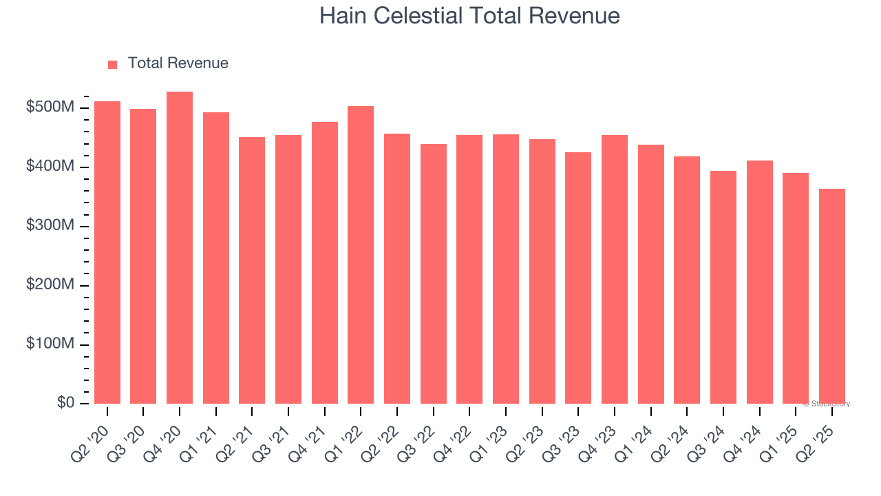 Hain Celestial Total Revenue