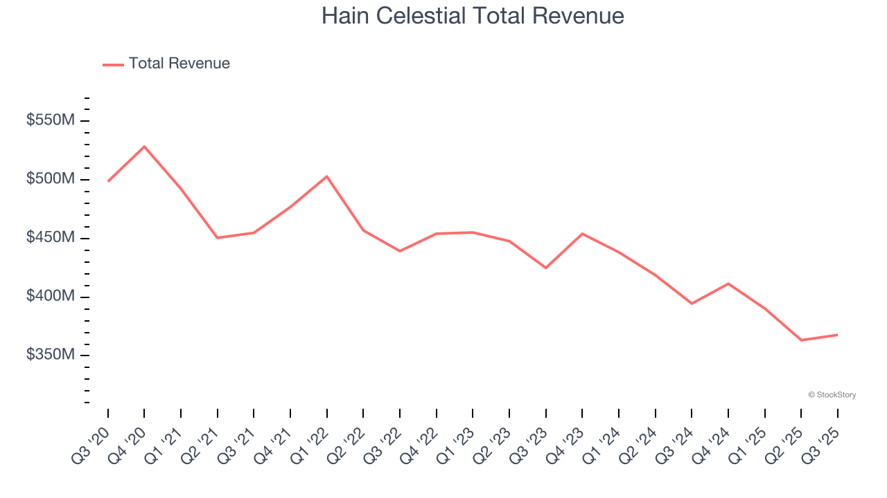 Hain Celestial Total Revenue