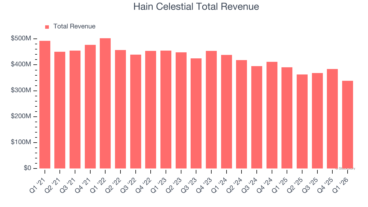 Hain Celestial Total Revenue