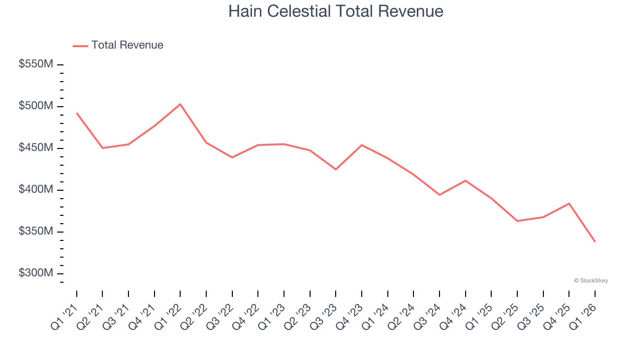 Hain Celestial Total Revenue