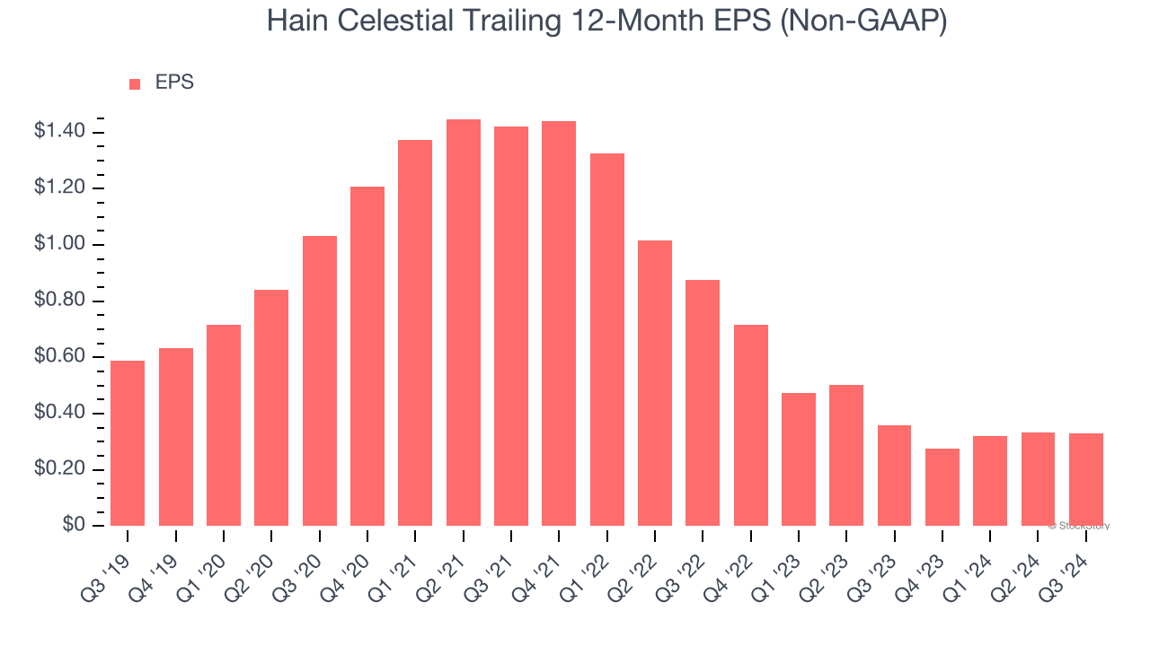 Hain Celestial Trailing 12-Month EPS (Non-GAAP)