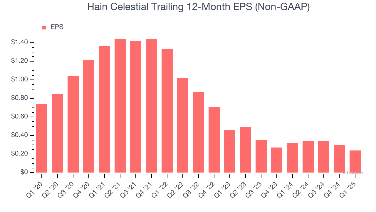 Hain Celestial Trailing 12-Month EPS (Non-GAAP)