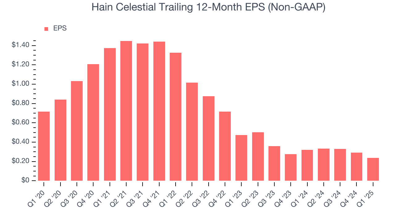 Hain Celestial Trailing 12-Month EPS (Non-GAAP)