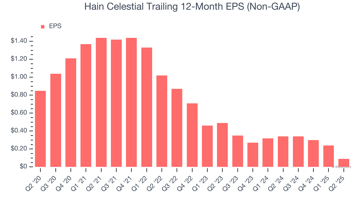 Hain Celestial Trailing 12-Month EPS (Non-GAAP)