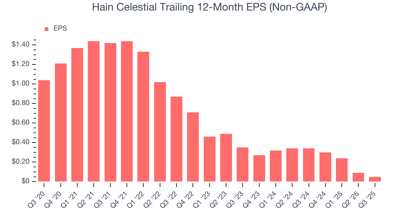 Hain Celestial Trailing 12-Month EPS (Non-GAAP)