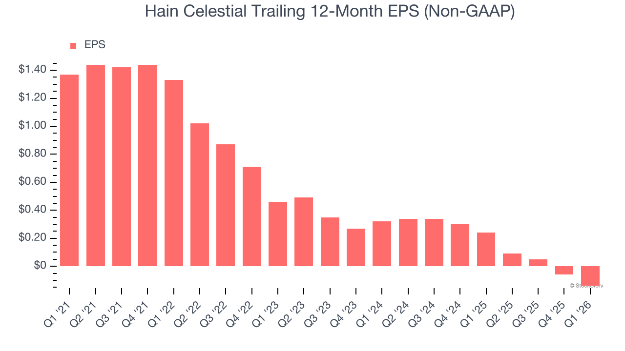 Hain Celestial Trailing 12-Month EPS (Non-GAAP)