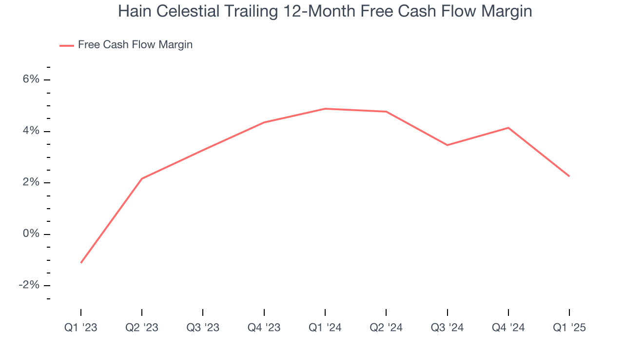 Hain Celestial Trailing 12-Month Free Cash Flow Margin
