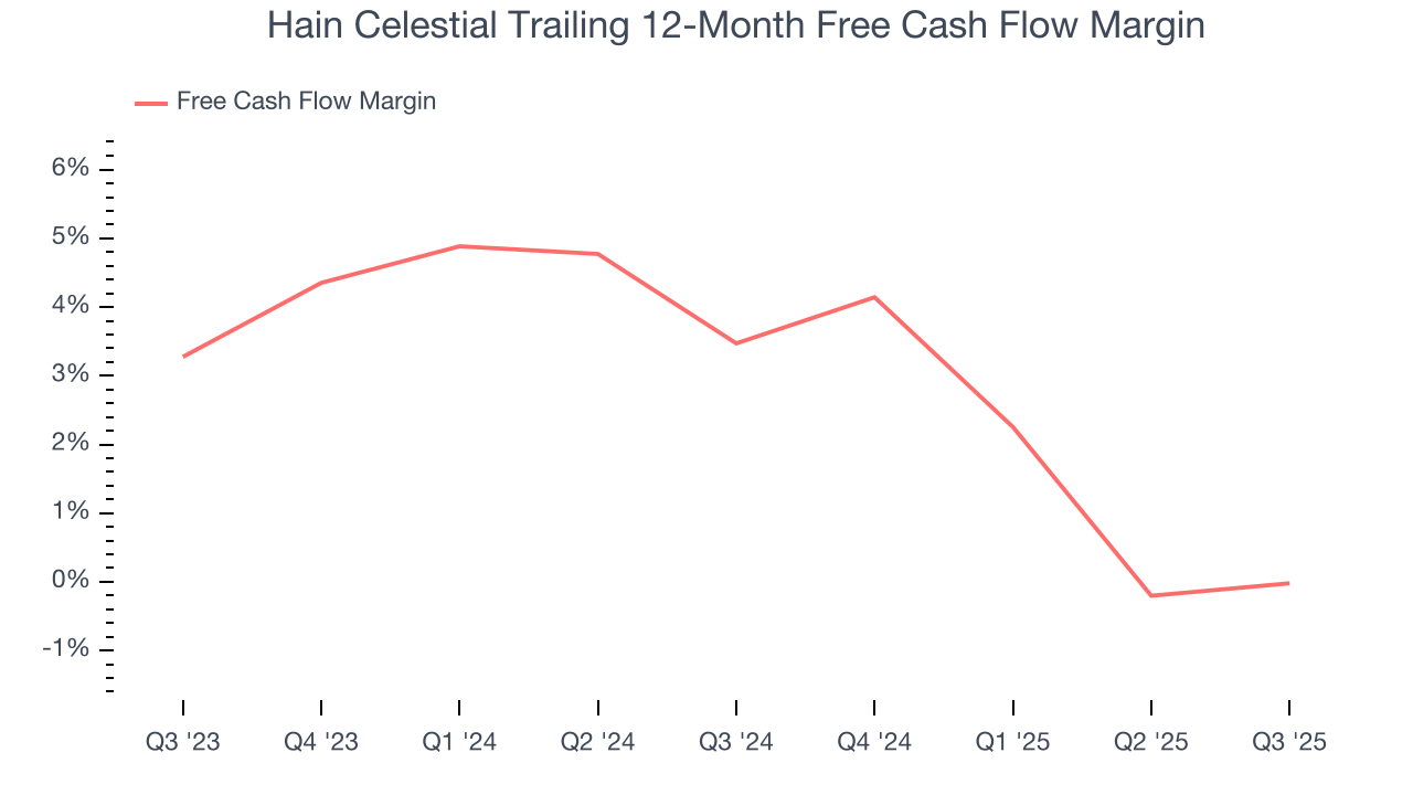 Hain Celestial Trailing 12-Month Free Cash Flow Margin