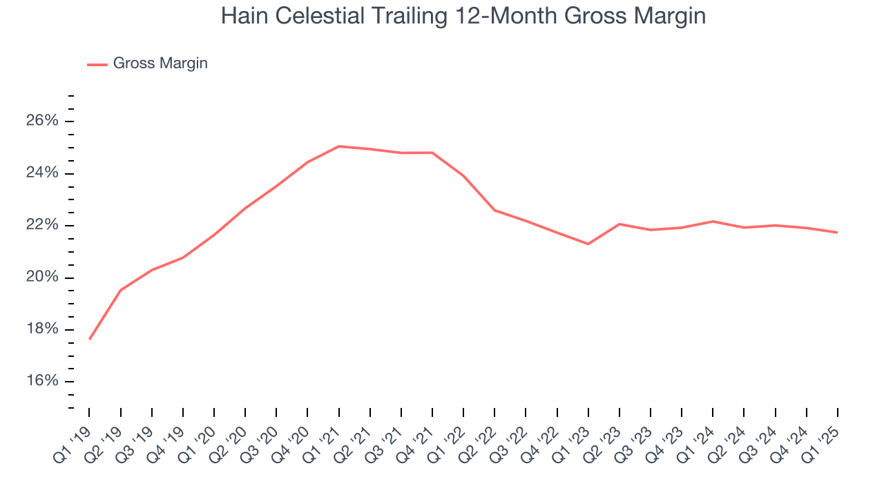 Hain Celestial Trailing 12-Month Gross Margin