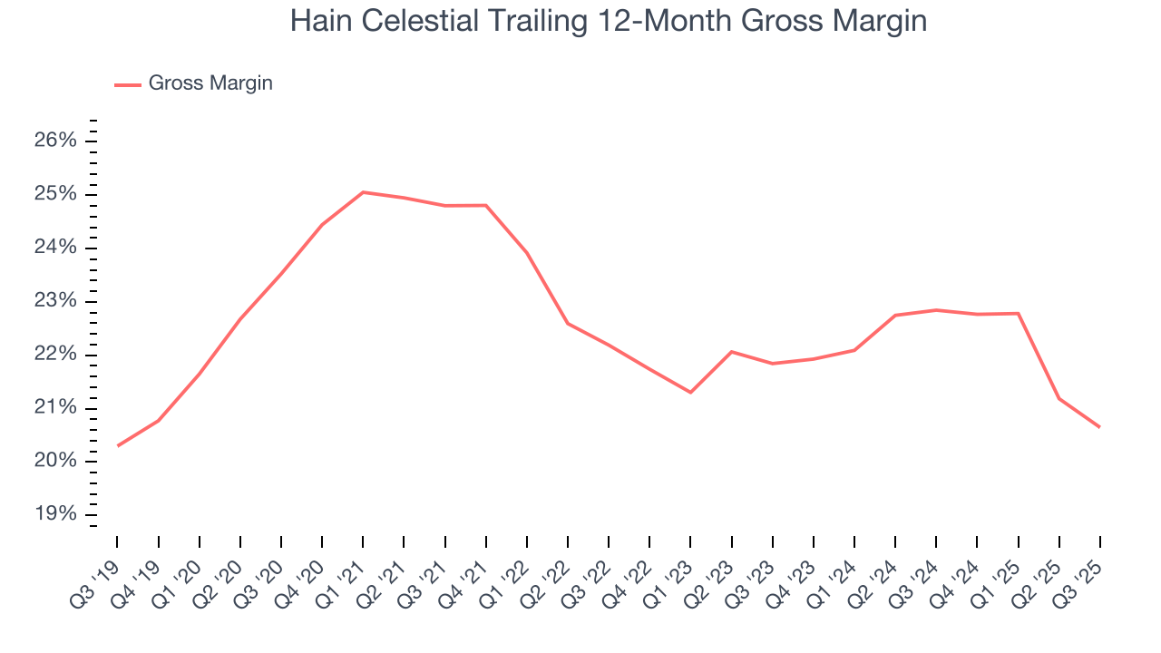 Hain Celestial Trailing 12-Month Gross Margin