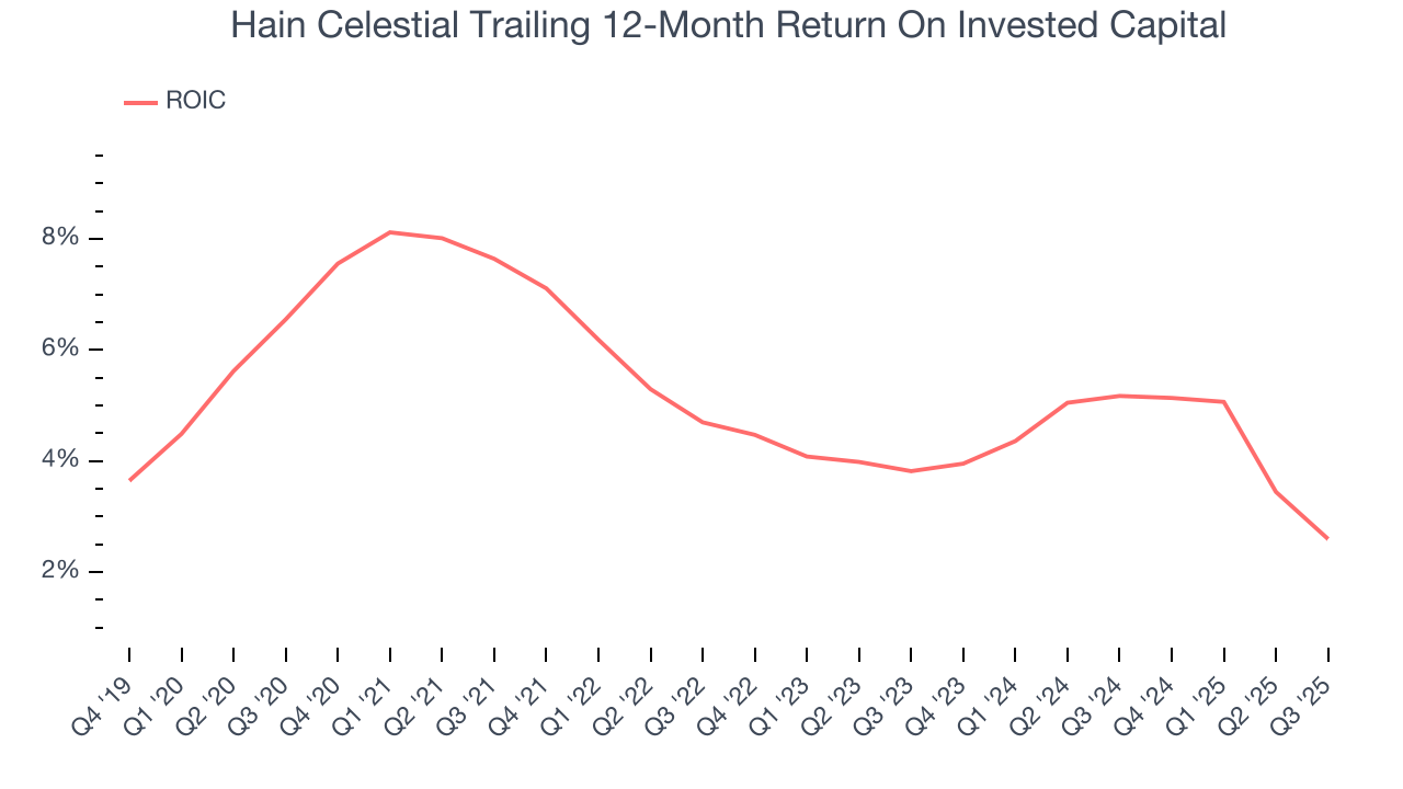 Hain Celestial Trailing 12-Month Return On Invested Capital
