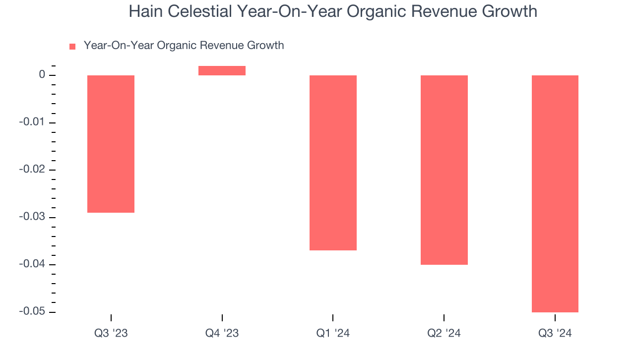 Hain Celestial Year-On-Year Organic Revenue Growth