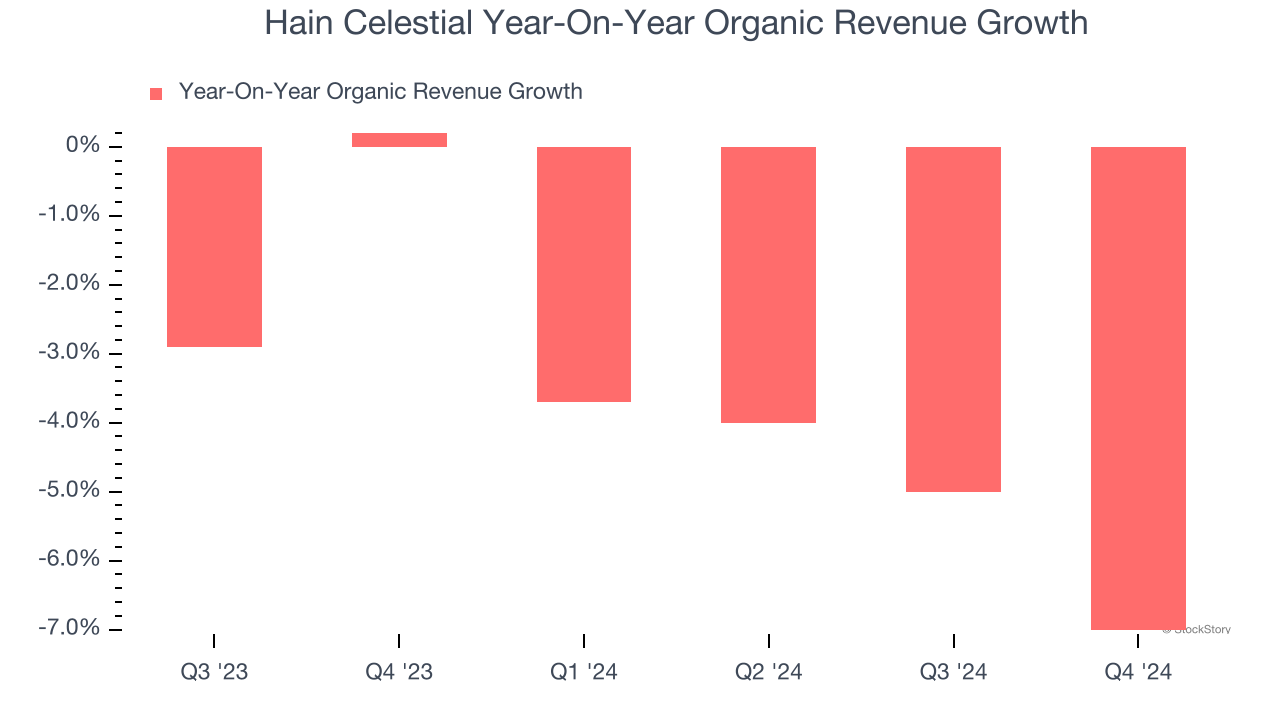 Hain Celestial Year-On-Year Organic Revenue Growth