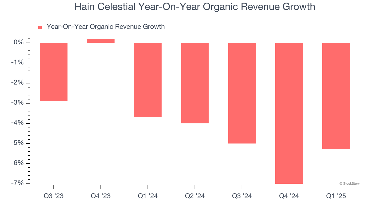 Hain Celestial Year-On-Year Organic Revenue Growth