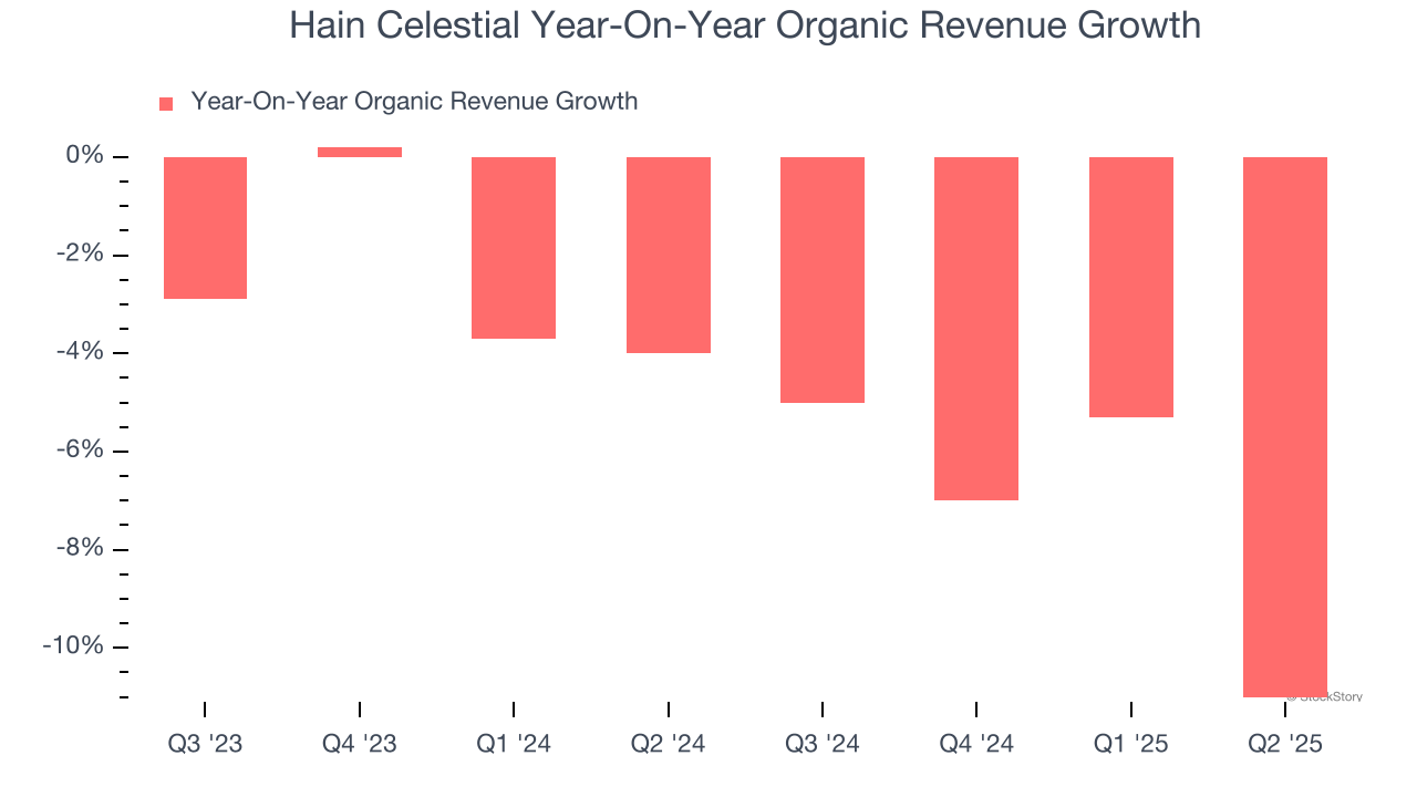 Hain Celestial Year-On-Year Organic Revenue Growth